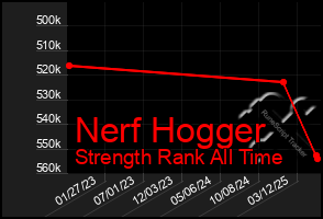 Total Graph of Nerf Hogger