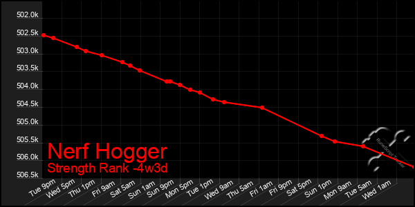 Last 31 Days Graph of Nerf Hogger
