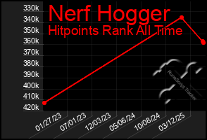 Total Graph of Nerf Hogger