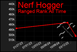 Total Graph of Nerf Hogger