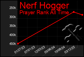 Total Graph of Nerf Hogger
