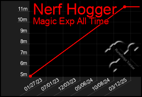 Total Graph of Nerf Hogger