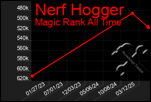 Total Graph of Nerf Hogger