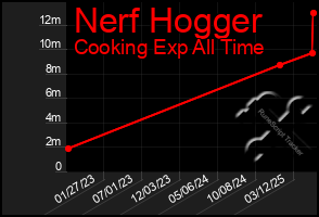Total Graph of Nerf Hogger