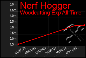 Total Graph of Nerf Hogger