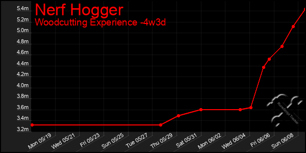 Last 31 Days Graph of Nerf Hogger