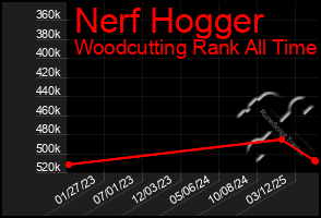 Total Graph of Nerf Hogger