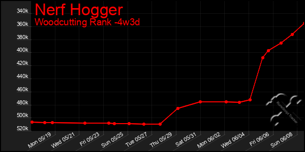 Last 31 Days Graph of Nerf Hogger