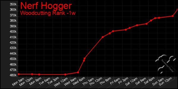 Last 7 Days Graph of Nerf Hogger