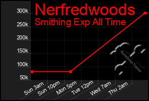 Total Graph of Nerfredwoods