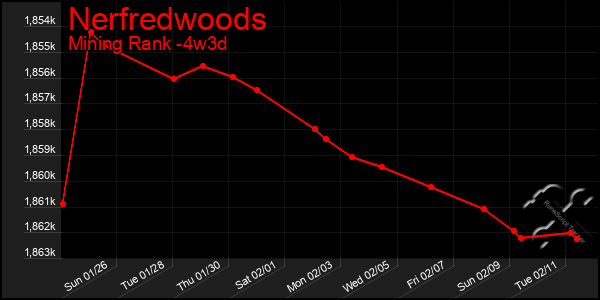 Last 31 Days Graph of Nerfredwoods