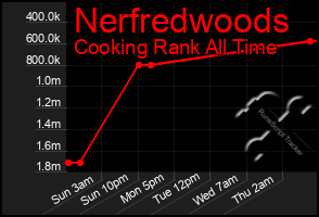 Total Graph of Nerfredwoods