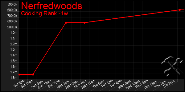 Last 7 Days Graph of Nerfredwoods