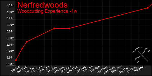 Last 7 Days Graph of Nerfredwoods