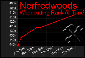 Total Graph of Nerfredwoods