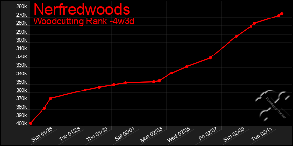 Last 31 Days Graph of Nerfredwoods