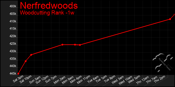 Last 7 Days Graph of Nerfredwoods