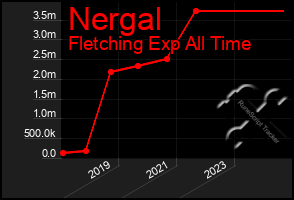 Total Graph of Nergal