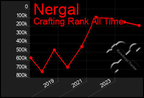 Total Graph of Nergal