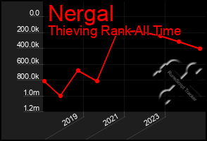 Total Graph of Nergal