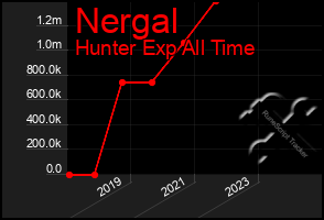 Total Graph of Nergal
