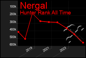 Total Graph of Nergal