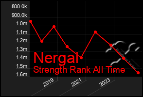 Total Graph of Nergal