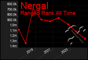 Total Graph of Nergal