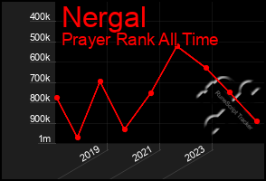 Total Graph of Nergal