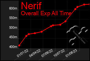 Total Graph of Nerif