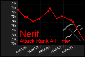 Total Graph of Nerif