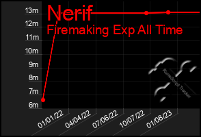 Total Graph of Nerif