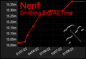 Total Graph of Nerif