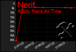 Total Graph of Nerif