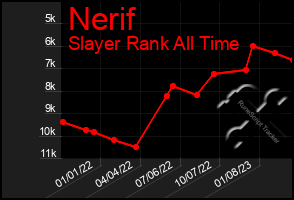 Total Graph of Nerif