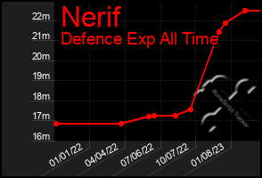 Total Graph of Nerif