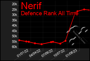 Total Graph of Nerif