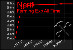 Total Graph of Nerif