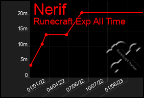 Total Graph of Nerif