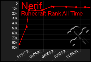 Total Graph of Nerif