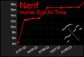 Total Graph of Nerif