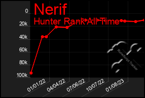 Total Graph of Nerif