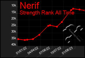 Total Graph of Nerif