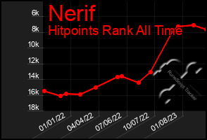 Total Graph of Nerif