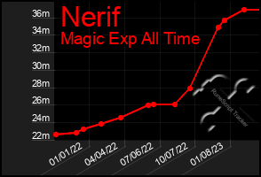 Total Graph of Nerif