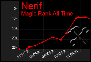 Total Graph of Nerif