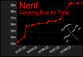 Total Graph of Nerif