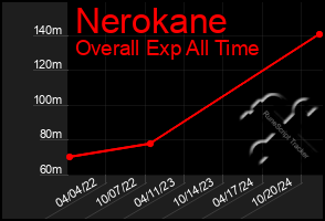 Total Graph of Nerokane