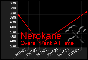 Total Graph of Nerokane