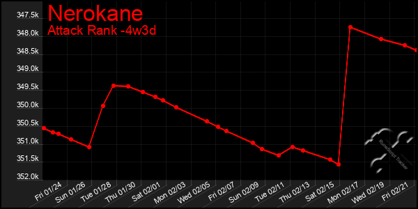 Last 31 Days Graph of Nerokane